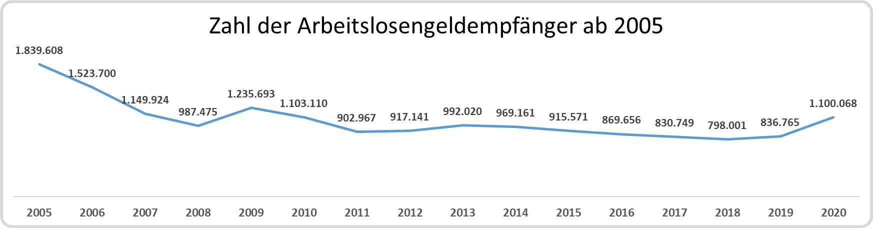 Liniendiagramm: Zahl der Arbeitslosengeldempfänger ab 2005