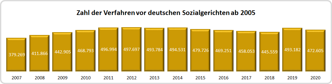 Diagramm – anhängige Verfahren ab 2005